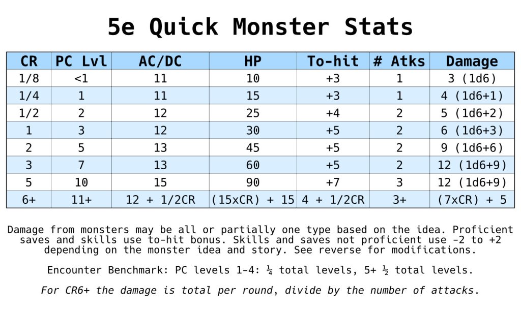 5e Monster Card Front describing how to build quick monsters.